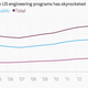 Image for article titled US students are fleeing law schools and pouring into engineering